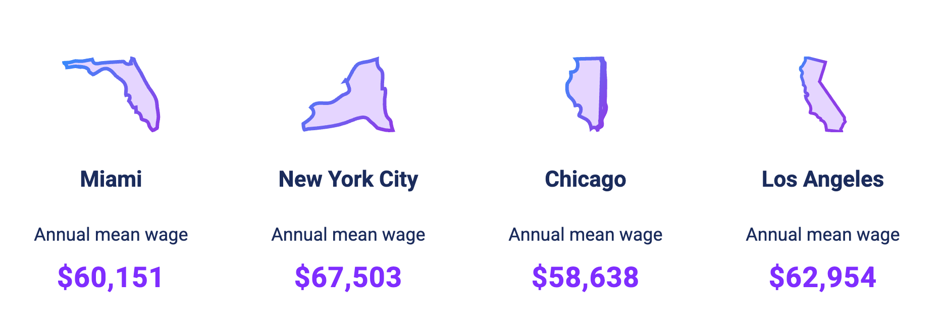 sous chef salary in major US cities